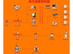 方恒科技專業(yè)銷售ipad觸摸屏電子菜譜專業(yè)餐飲管理軟件系統(tǒng)-- 杭州市德軒智能科技有限公司德軒科技