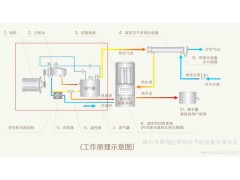 供應(yīng)佛山格林達(dá)工業(yè)余熱回收熱水工程系統(tǒng)-- 佛山市南海區(qū)格林達(dá)節(jié)能設(shè)備有限公司