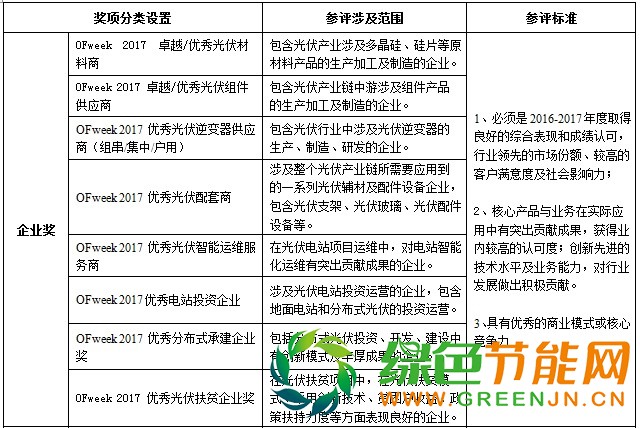 OFweek 2017“維科杯”中國(guó)光伏行業(yè)年度評(píng)選重磅來(lái)襲 OFweek 2017“維科杯”中國(guó)光伏行業(yè)年度評(píng)選重磅來(lái)襲