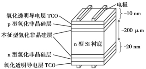 深度|HIT電池產業化現狀分析