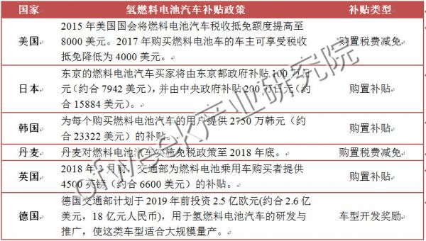 國內外氫燃料電池汽車補貼政策對比 國內外氫燃料電池汽車補貼政策對比