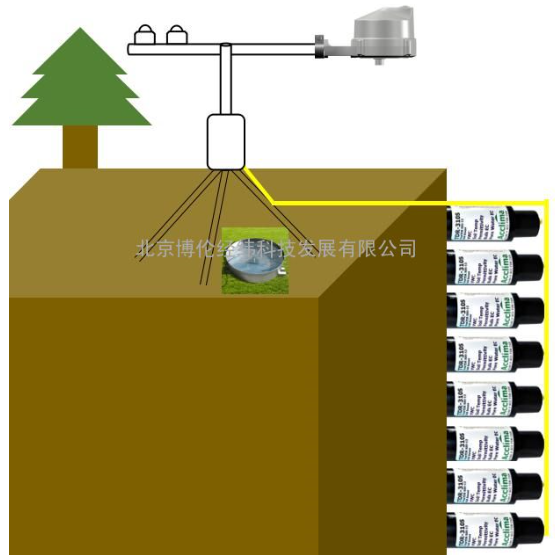 包氣帶水鹽熱監(jiān)測系統(tǒng)WSH-TDR310S-- 北京博倫經(jīng)緯科技發(fā)展有限公司