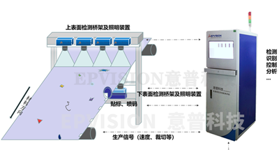 新能源材料表面缺陷視覺在線檢測系統(tǒng)-- 武漢意普科技有限責任公司
