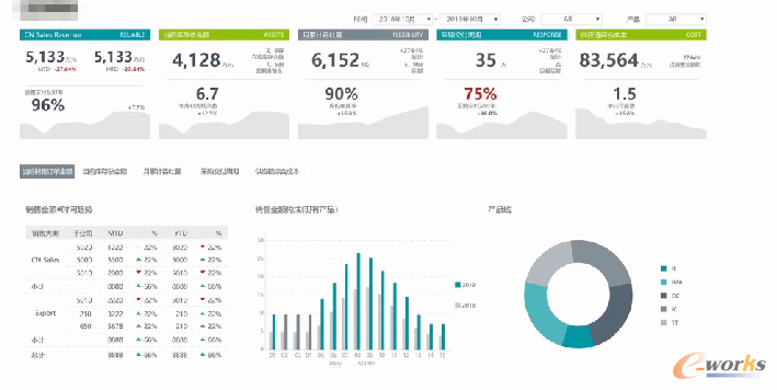 某德國企業供應鏈計劃管理看板