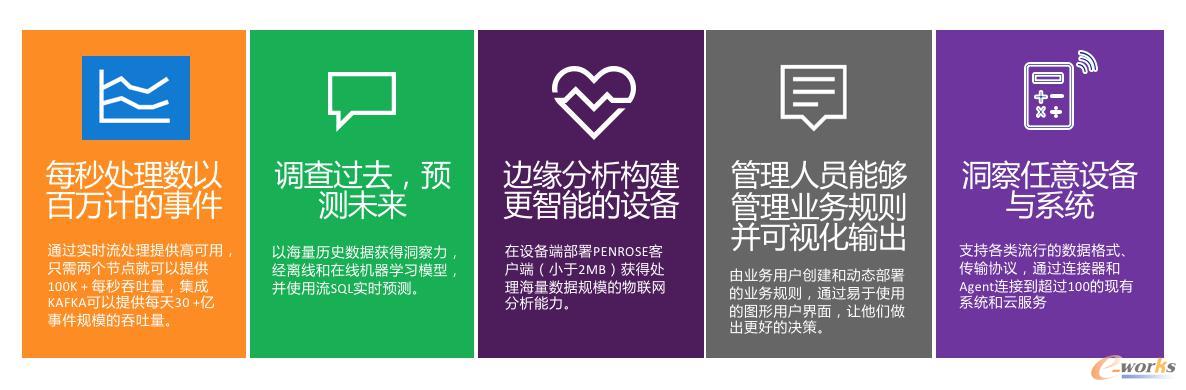 亦策觀數臺制造業大數據解決方案優勢