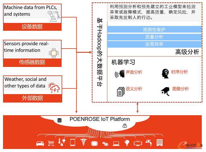 以物聯網平臺結合Hadoop大數據分析為企業提供完整的制造業大數據分析解決方案