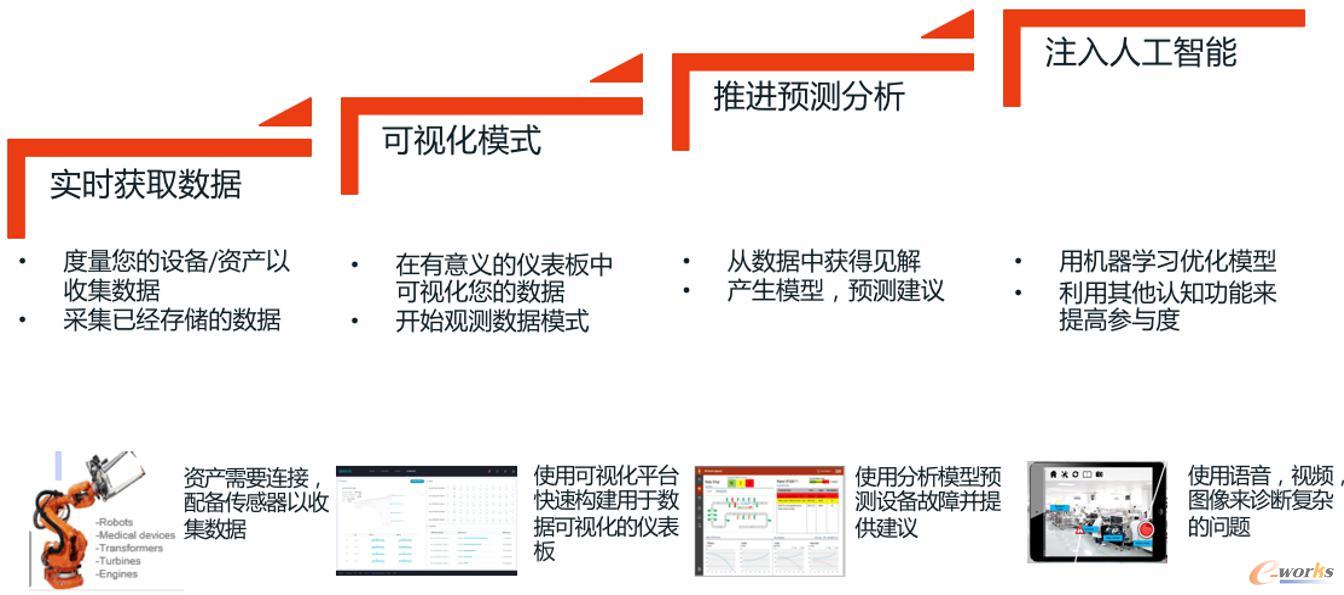 擁抱大數據技術，邁向智能制造